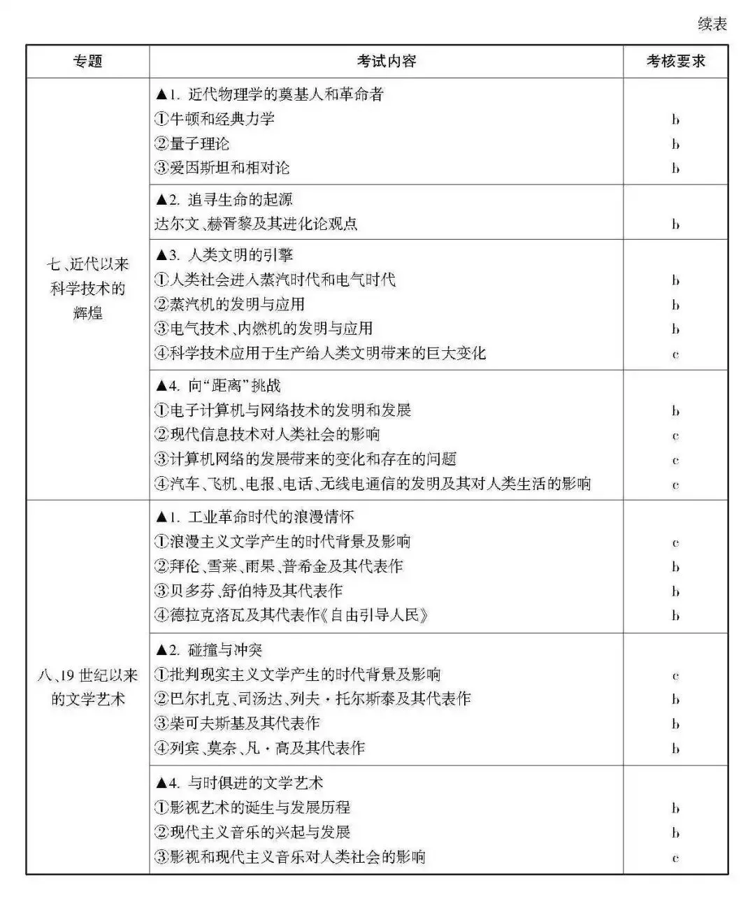 高考 · 帮丨浙江省普通高考选考科目考试说明,速览收藏!-第62张图片-四季读书网 高考 · 帮丨浙江省普通高考选考科目考试说明,速览收藏!-第62张图片-四季读书网