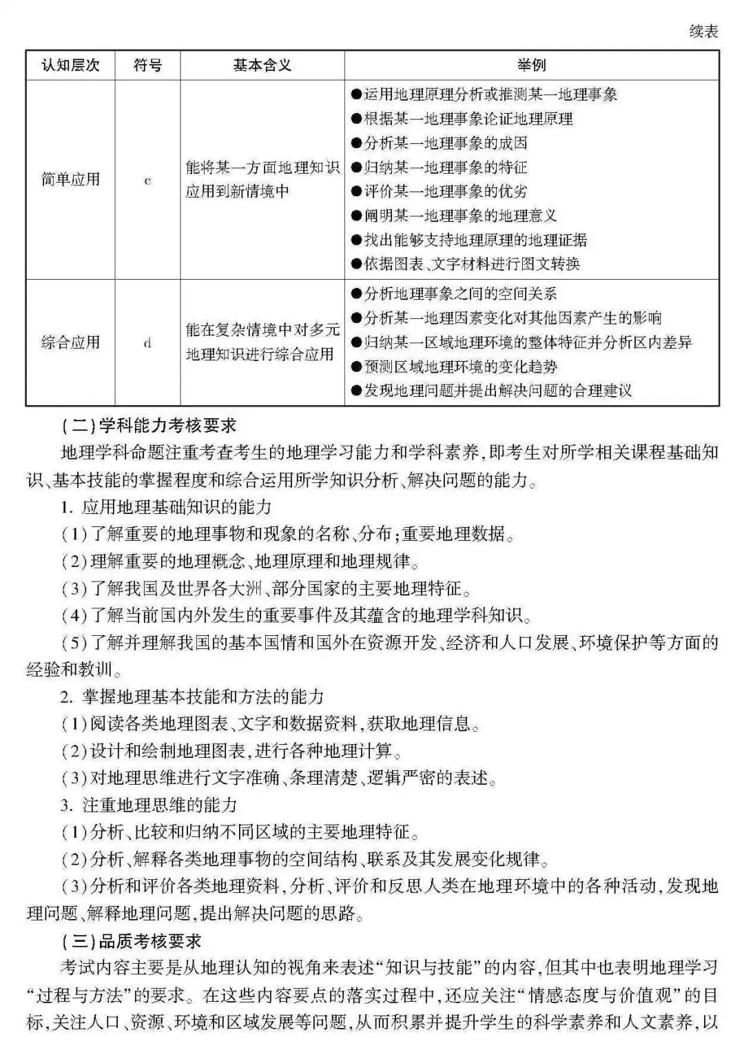 高考 · 帮丨浙江省普通高考选考科目考试说明,速览收藏!-第79张图片-四季读书网 高考 · 帮丨浙江省普通高考选考科目考试说明,速览收藏!-第79张图片-四季读书网