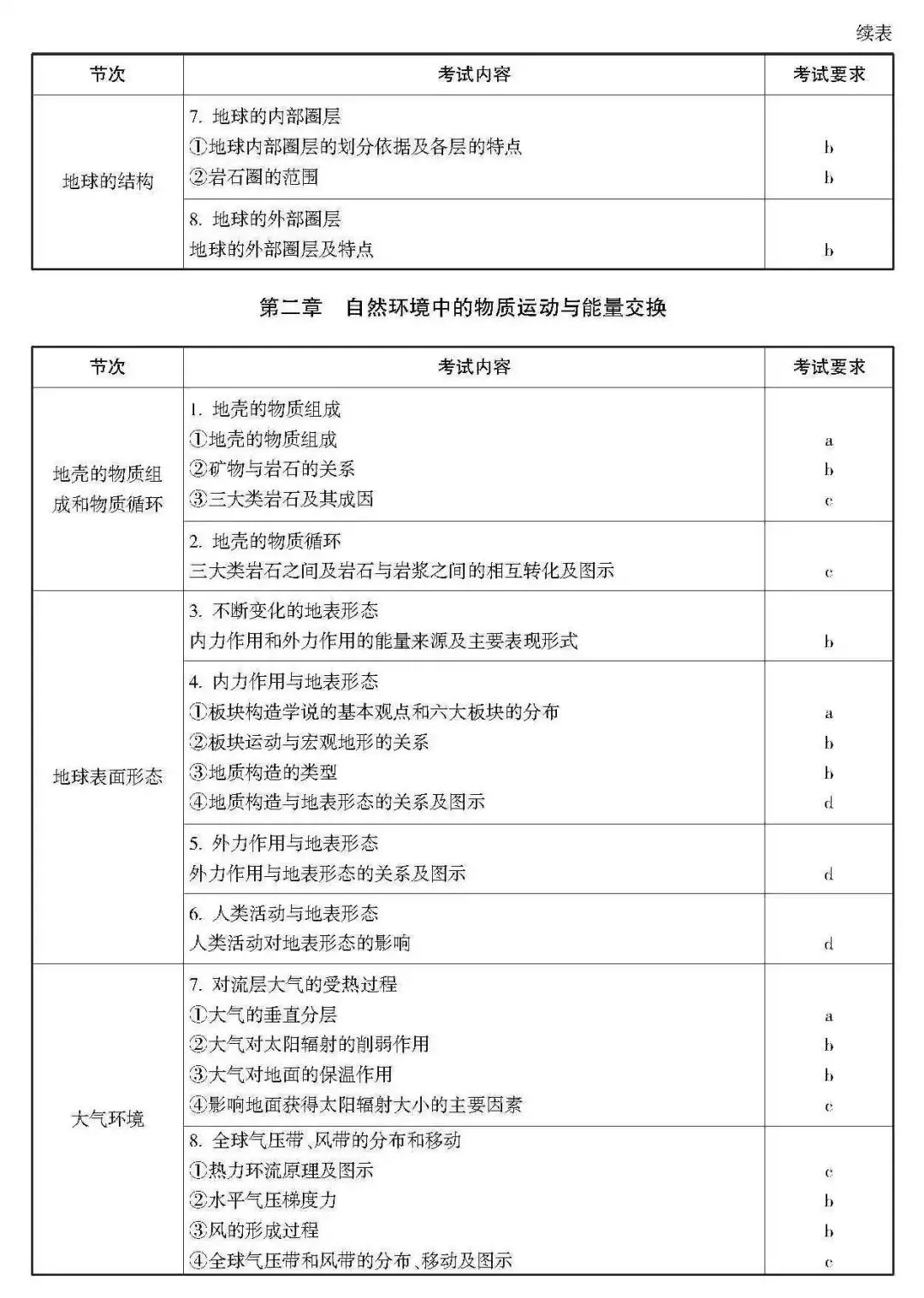 高考 · 帮丨浙江省普通高考选考科目考试说明,速览收藏!-第83张图片-四季读书网 高考 · 帮丨浙江省普通高考选考科目考试说明,速览收藏!-第83张图片-四季读书网