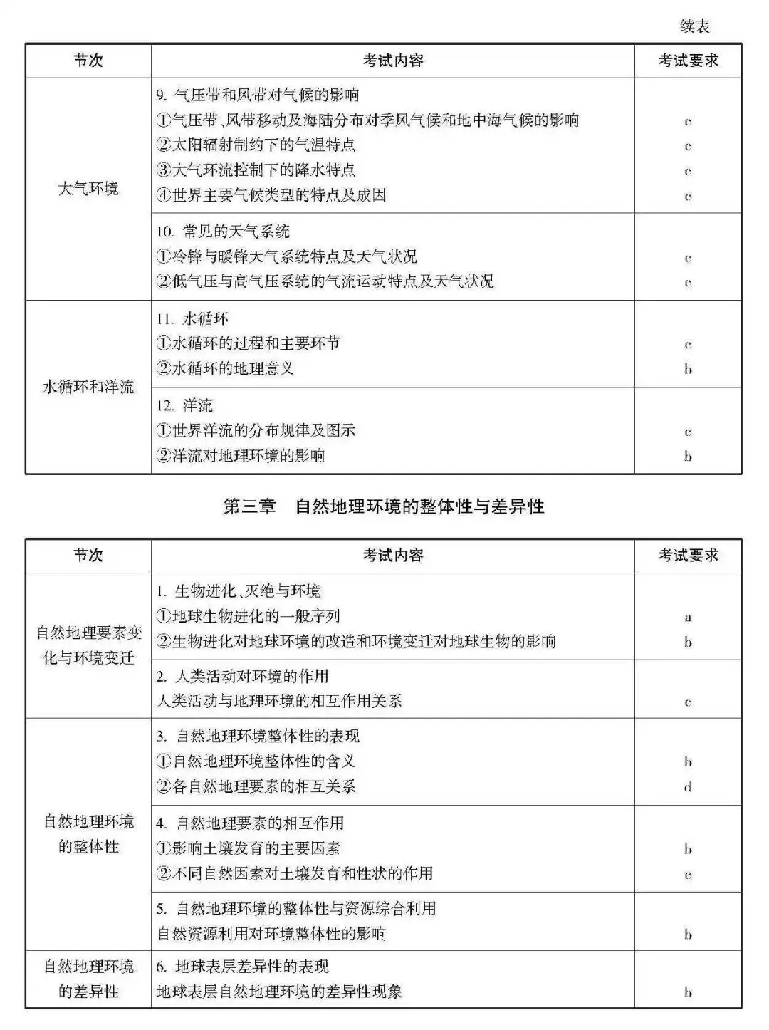 高考 · 帮丨浙江省普通高考选考科目考试说明,速览收藏!-第85张图片-四季读书网 高考 · 帮丨浙江省普通高考选考科目考试说明,速览收藏!-第85张图片-四季读书网