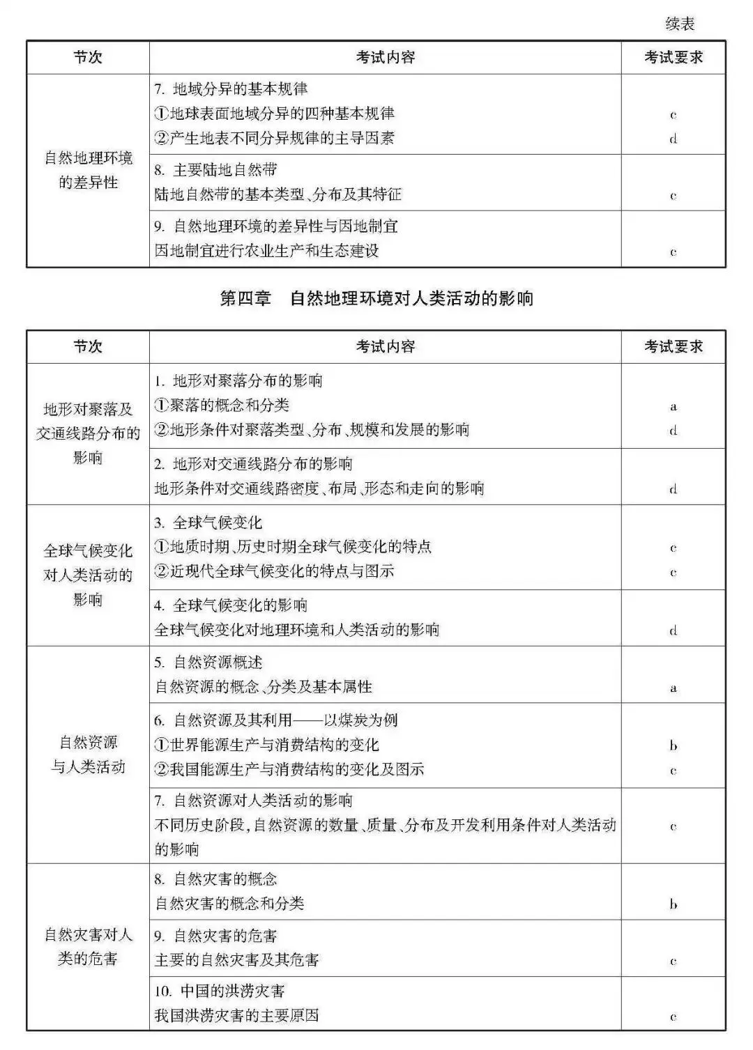 高考 · 帮丨浙江省普通高考选考科目考试说明,速览收藏!-第87张图片-四季读书网 高考 · 帮丨浙江省普通高考选考科目考试说明,速览收藏!-第87张图片-四季读书网