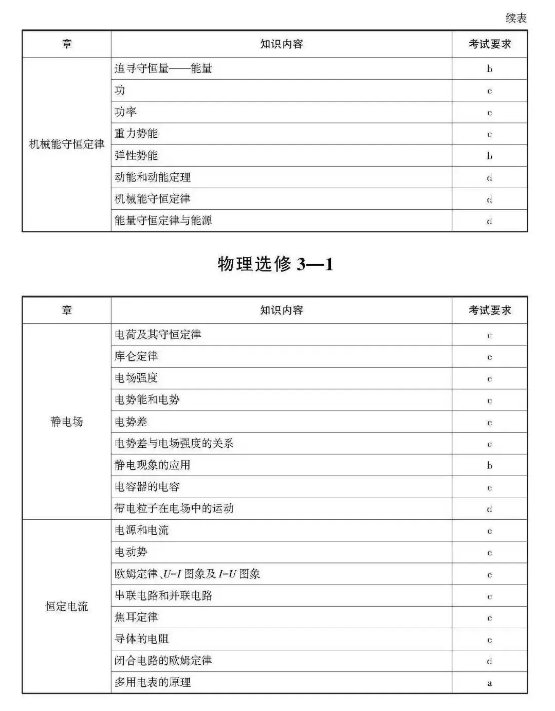高考 · 帮丨浙江省普通高考选考科目考试说明,速览收藏!-第112张图片-四季读书网 高考 · 帮丨浙江省普通高考选考科目考试说明,速览收藏!-第112张图片-四季读书网