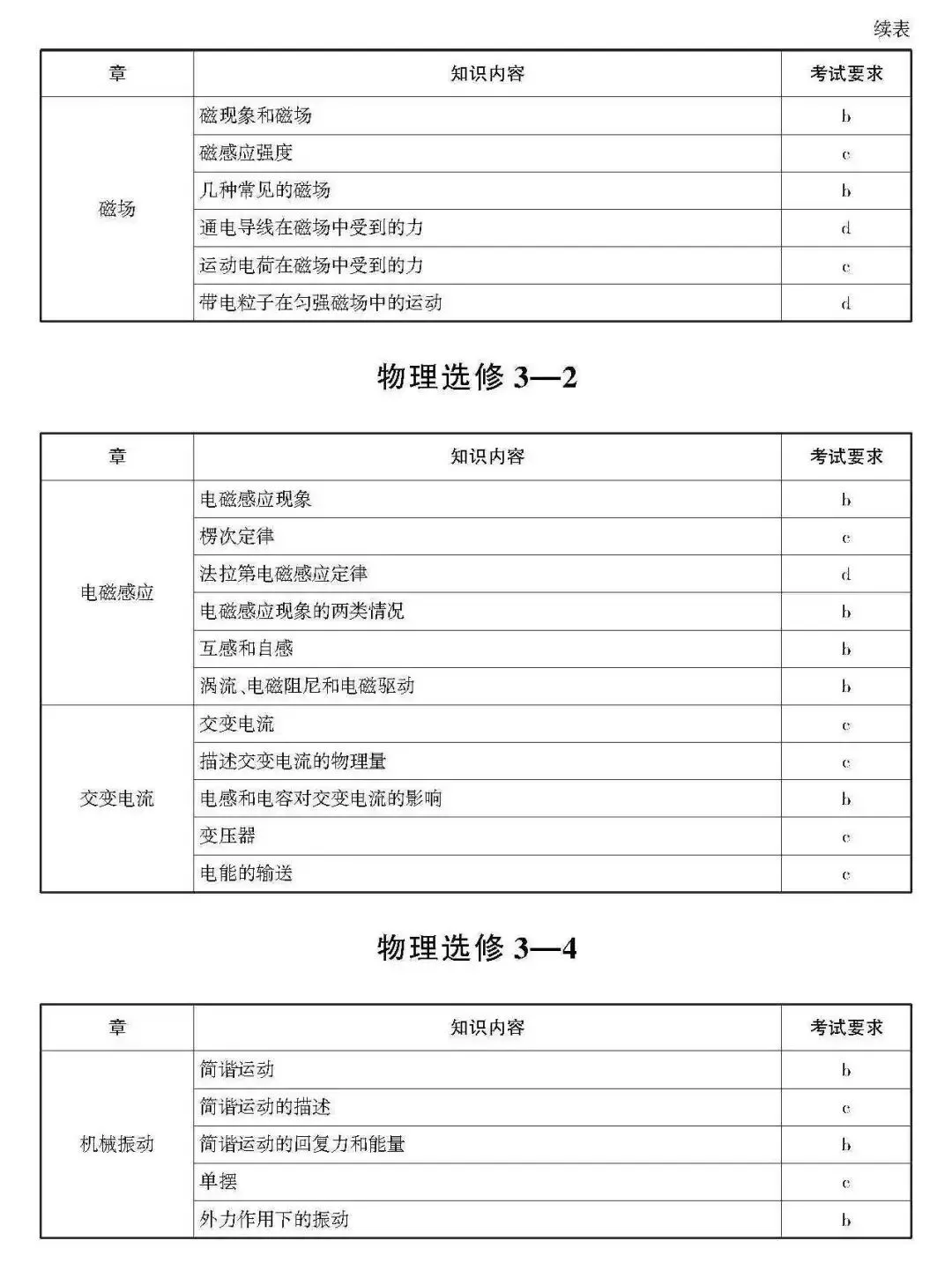 高考 · 帮丨浙江省普通高考选考科目考试说明,速览收藏!-第114张图片-四季读书网 高考 · 帮丨浙江省普通高考选考科目考试说明,速览收藏!-第114张图片-四季读书网