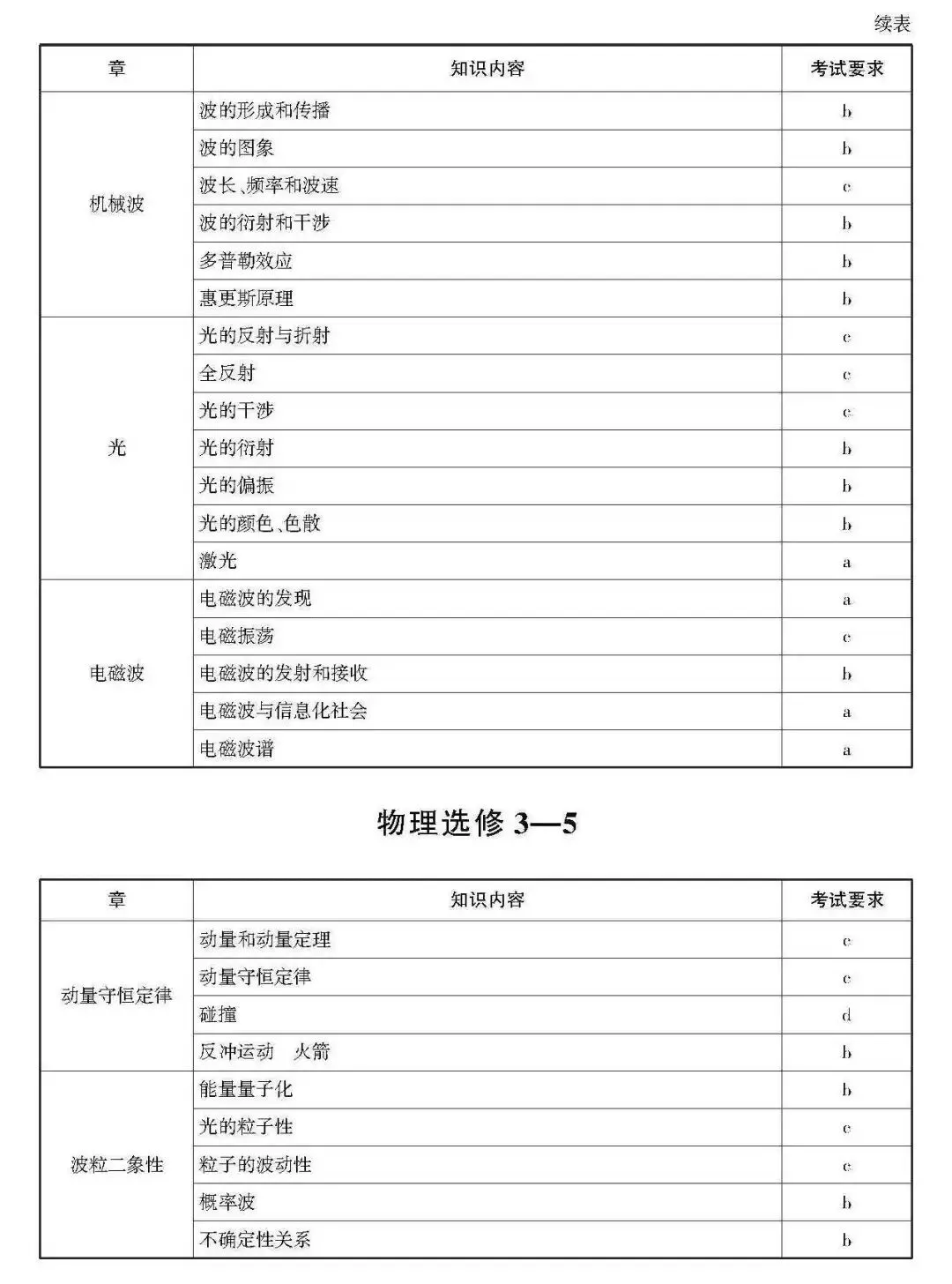 高考 · 帮丨浙江省普通高考选考科目考试说明,速览收藏!-第116张图片-四季读书网 高考 · 帮丨浙江省普通高考选考科目考试说明,速览收藏!-第116张图片-四季读书网