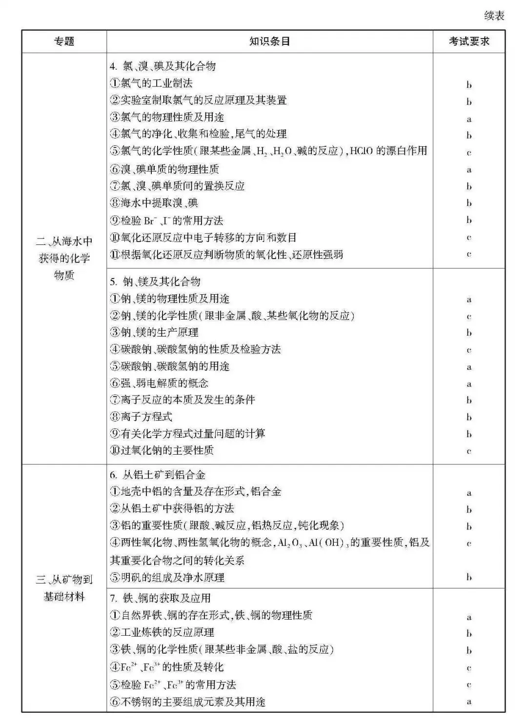 高考 · 帮丨浙江省普通高考选考科目考试说明,速览收藏!-第139张图片-四季读书网 高考 · 帮丨浙江省普通高考选考科目考试说明,速览收藏!-第139张图片-四季读书网