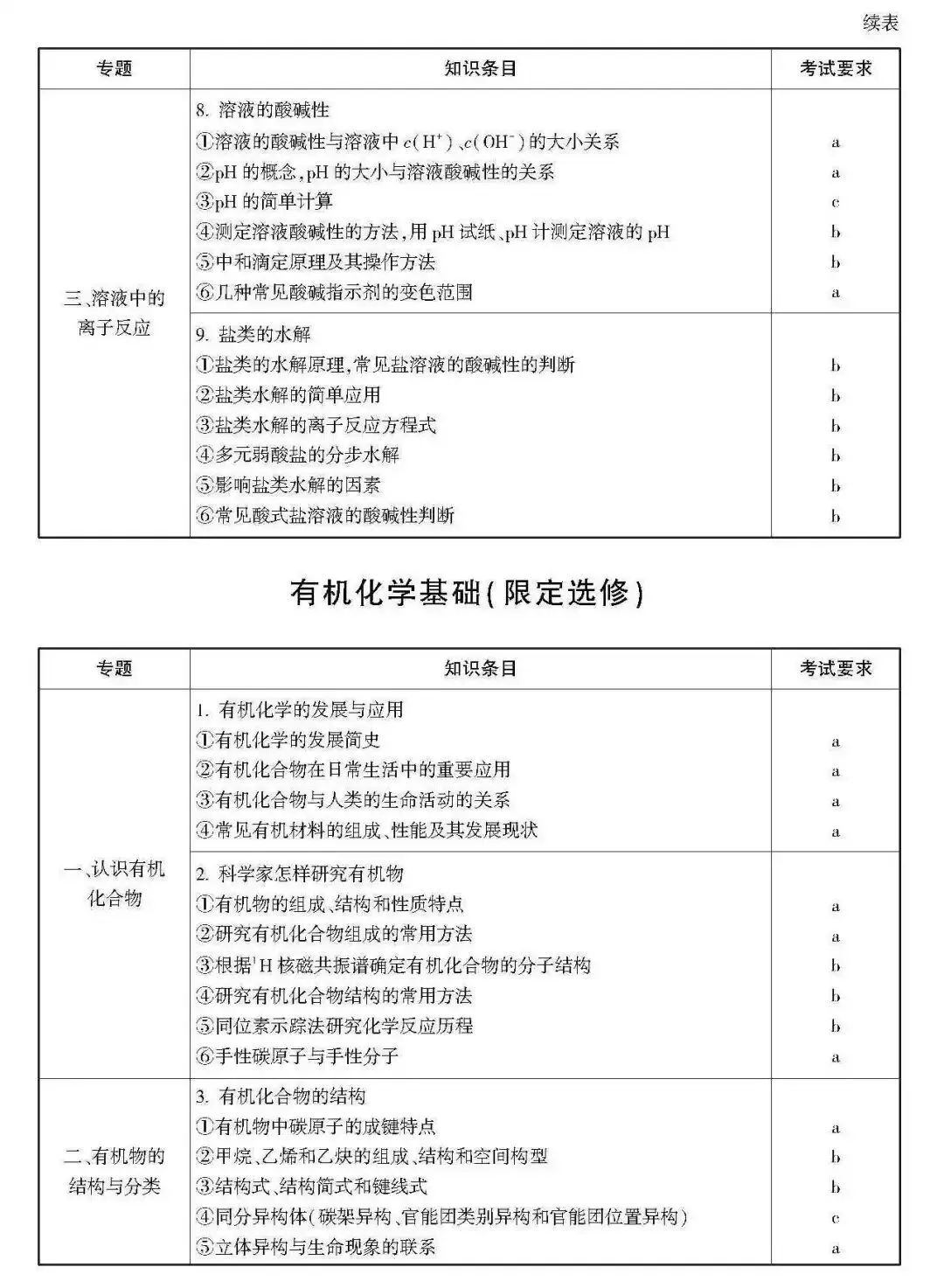高考 · 帮丨浙江省普通高考选考科目考试说明,速览收藏!-第151张图片-四季读书网 高考 · 帮丨浙江省普通高考选考科目考试说明,速览收藏!-第151张图片-四季读书网