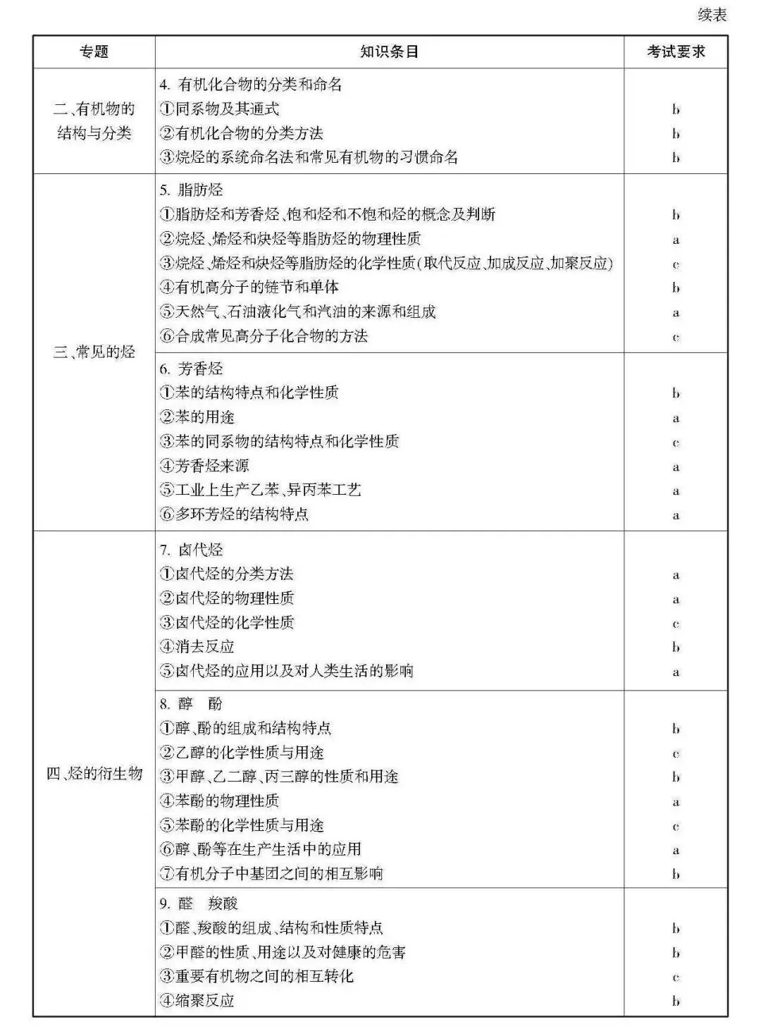 高考 · 帮丨浙江省普通高考选考科目考试说明,速览收藏!-第153张图片-四季读书网 高考 · 帮丨浙江省普通高考选考科目考试说明,速览收藏!-第153张图片-四季读书网