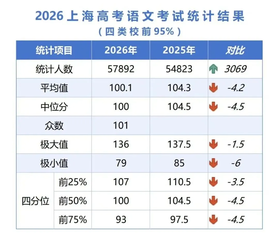 【高考】2026语文考情数据,仅供参考.-第1张图片-四季读书网