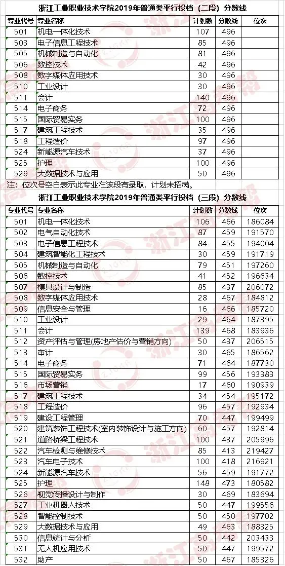 助力高考 | 浙江工业职业技术学院与你同筑梦,伴前行,速戳了解历年录取情况!-第9张图片-四季读书网