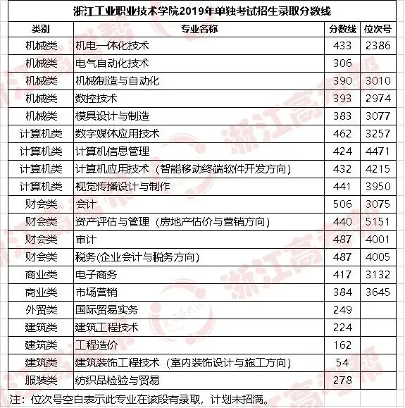助力高考 | 浙江工业职业技术学院与你同筑梦,伴前行,速戳了解历年录取情况!-第10张图片-四季读书网