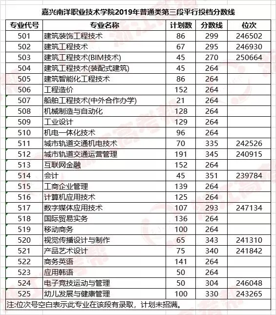 助力高考 | 嘉兴南洋职业技术学院与你共历风雨,一路同行,速戳了解历年录取情况!-第9张图片-四季读书网