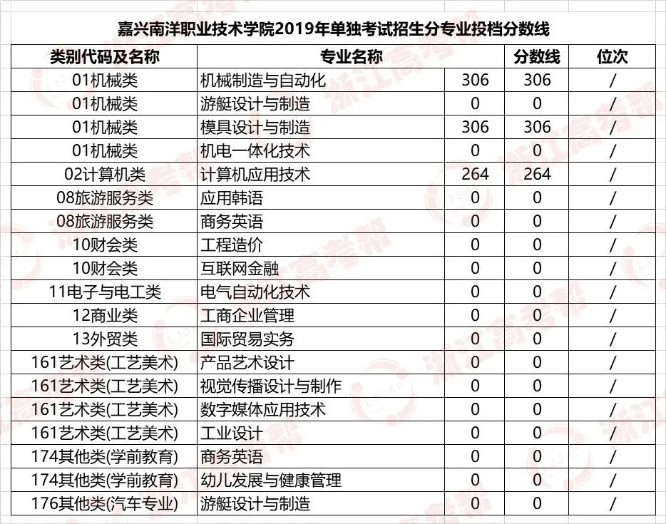 助力高考 | 嘉兴南洋职业技术学院与你共历风雨,一路同行,速戳了解历年录取情况!-第10张图片-四季读书网
