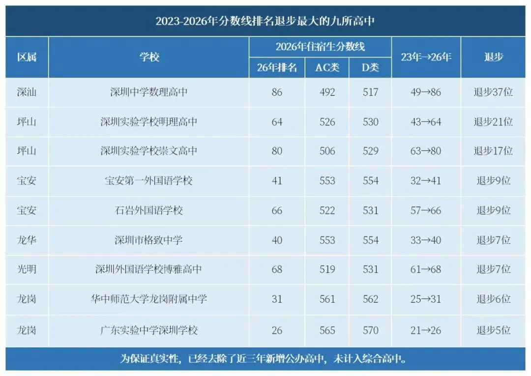 退步37名!深圳近三年高中排名大洗牌,初三家长必看!-第2张图片-四季读书网