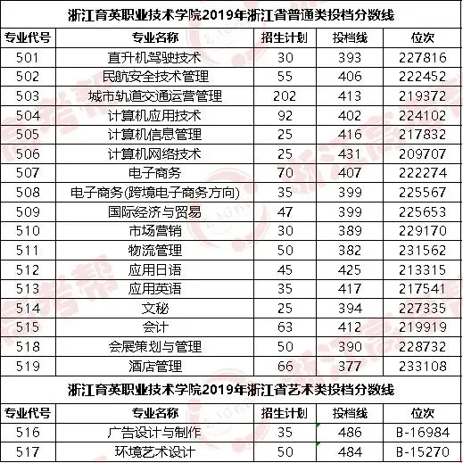 助力高考 | 浙江育英职业技术学院与你同奋进,共筑梦,速戳了解历年录取情况!-第9张图片-四季读书网