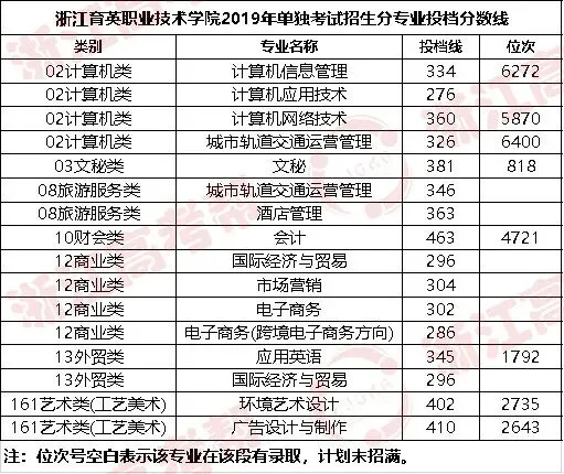 助力高考 | 浙江育英职业技术学院与你同奋进,共筑梦,速戳了解历年录取情况!-第10张图片-四季读书网