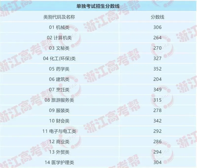 助力高考 | 浙江育英职业技术学院与你同奋进,共筑梦,速戳了解历年录取情况!-第14张图片-四季读书网