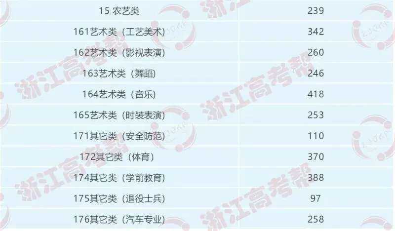 助力高考 | 浙江育英职业技术学院与你同奋进,共筑梦,速戳了解历年录取情况!-第15张图片-四季读书网