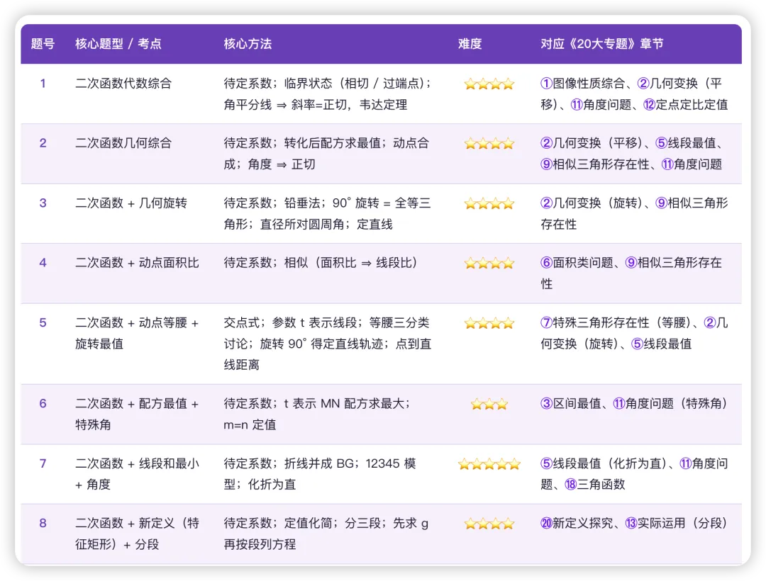 2026 中考压轴题 · 第 1–26 题阶段总结(二次函数代几综合)-第1张图片-四季读书网 2026 中考压轴题 · 第 1–26 题阶段总结(二次函数代几综合)-第1张图片-四季读书网