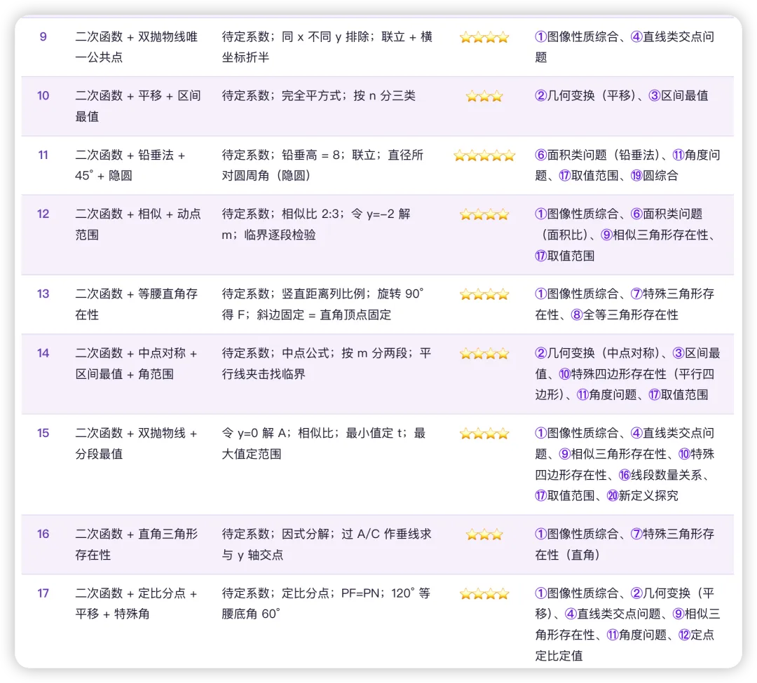 2026 中考压轴题 · 第 1–26 题阶段总结(二次函数代几综合)-第2张图片-四季读书网 2026 中考压轴题 · 第 1–26 题阶段总结(二次函数代几综合)-第2张图片-四季读书网