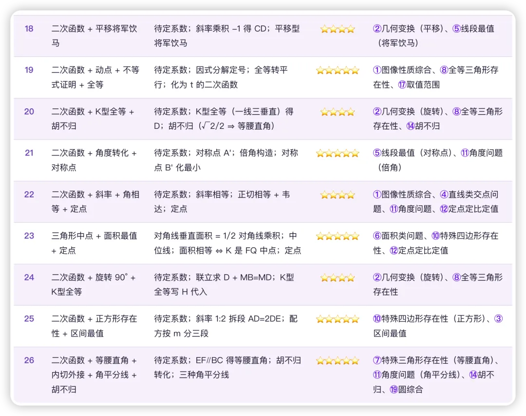 2026 中考压轴题 · 第 1–26 题阶段总结(二次函数代几综合)-第3张图片-四季读书网 2026 中考压轴题 · 第 1–26 题阶段总结(二次函数代几综合)-第3张图片-四季读书网