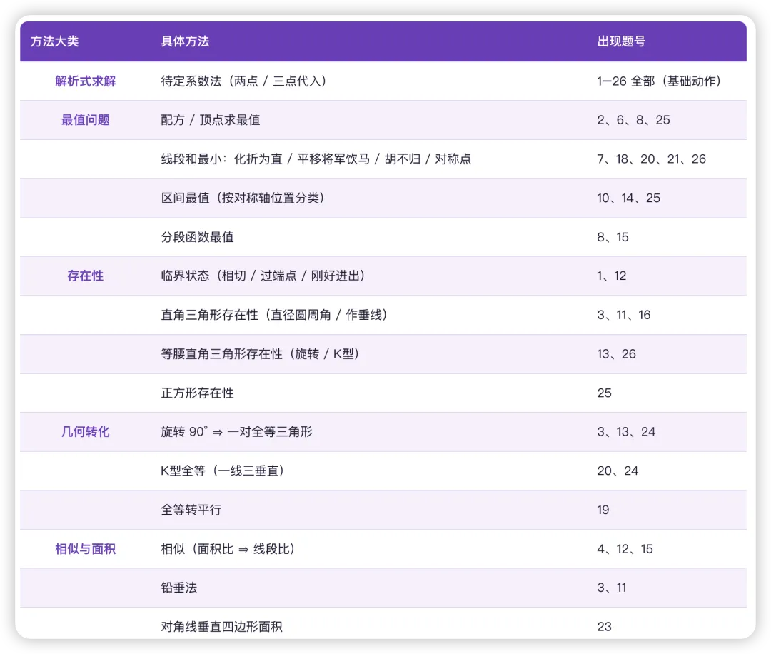 2026 中考压轴题 · 第 1–26 题阶段总结(二次函数代几综合)-第4张图片-四季读书网 2026 中考压轴题 · 第 1–26 题阶段总结(二次函数代几综合)-第4张图片-四季读书网