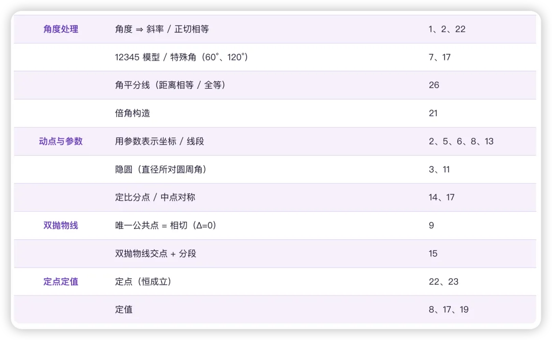 2026 中考压轴题 · 第 1–26 题阶段总结(二次函数代几综合)-第5张图片-四季读书网 2026 中考压轴题 · 第 1–26 题阶段总结(二次函数代几综合)-第5张图片-四季读书网