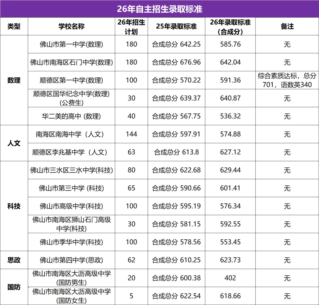 一文看懂佛山中考升学途径-第5张图片-四季读书网 一文看懂佛山中考升学途径-第5张图片-四季读书网