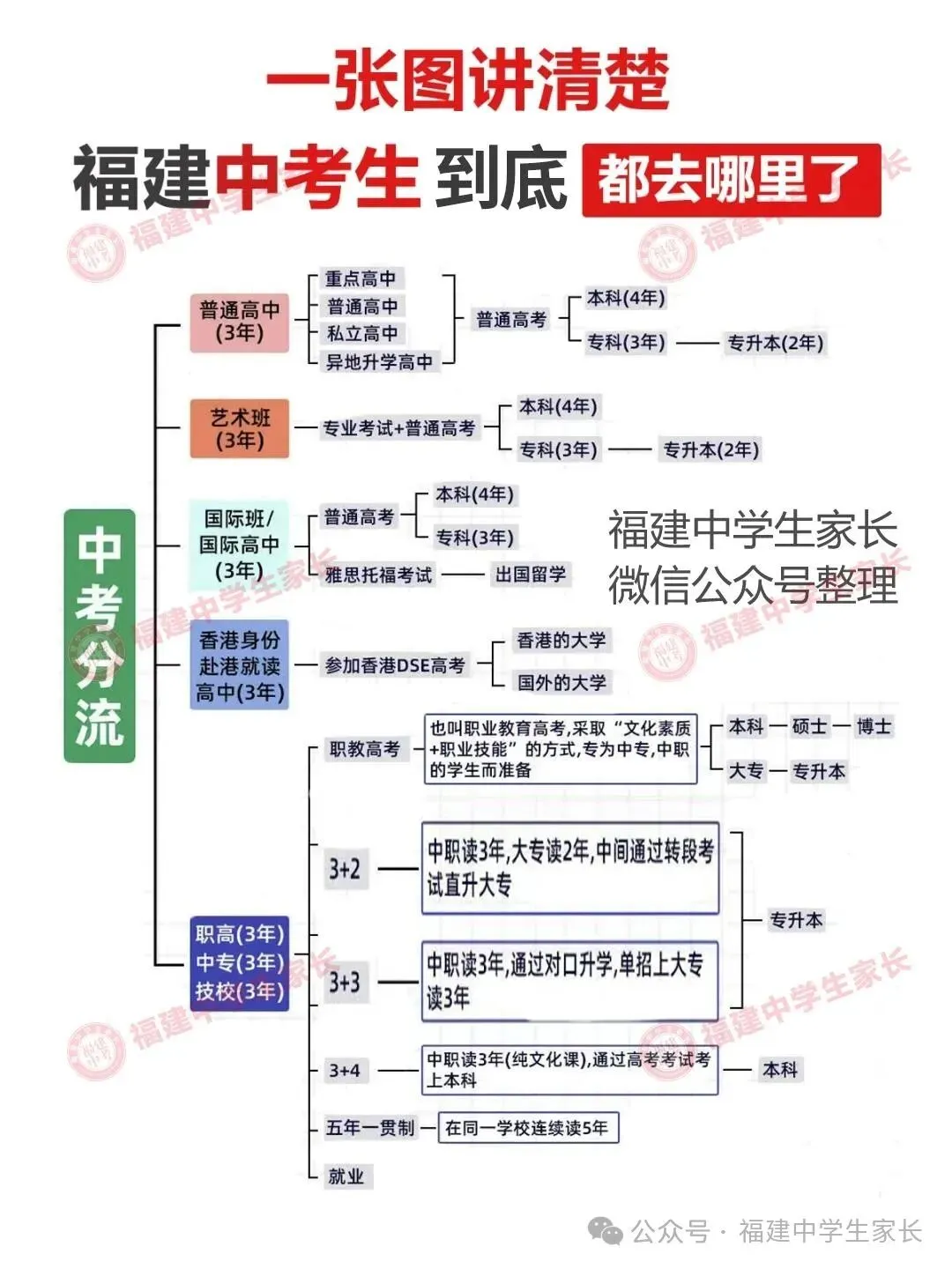福建中考分流揭秘!上不了高中的都去哪里了?-第1张图片-四季读书网 福建中考分流揭秘!上不了高中的都去哪里了?-第1张图片-四季读书网