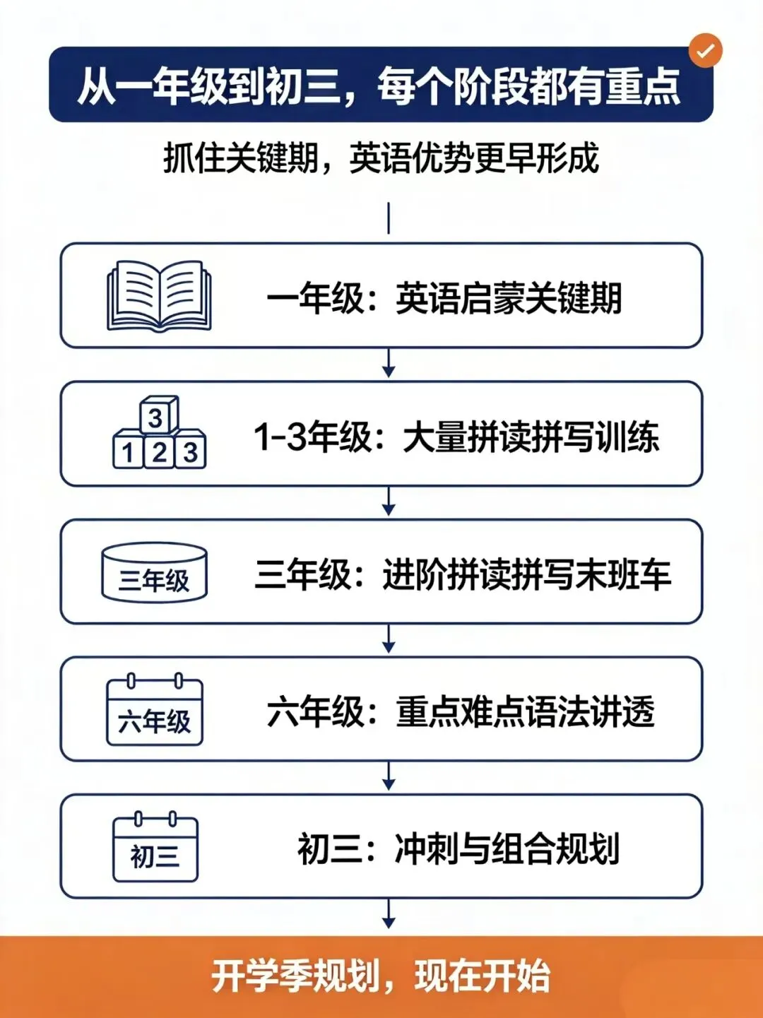 中考从来不是初三一年的战斗:小学到初三,英语规划要趁早-第2张图片-四季读书网 中考从来不是初三一年的战斗:小学到初三,英语规划要趁早-第2张图片-四季读书网
