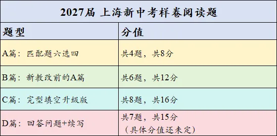 2027年新教改,上海中考英语阅读题型变化居然这么大了!-第2张图片-四季读书网