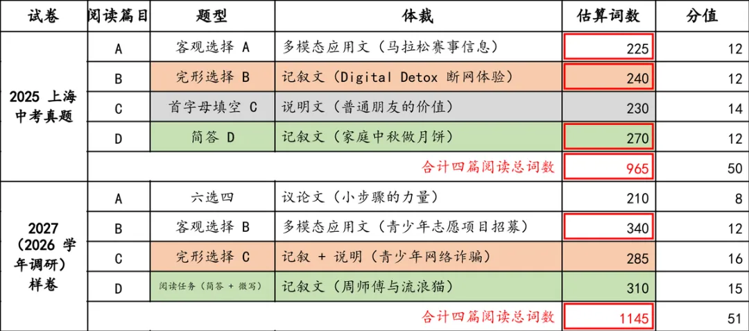 2027年新教改,上海中考英语阅读题型变化居然这么大了!-第3张图片-四季读书网