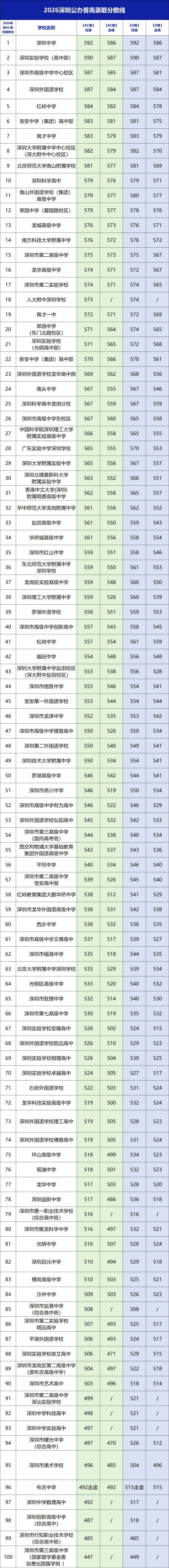首发|2026深圳中考分数排位对照表-第2张图片-四季读书网 首发|2026深圳中考分数排位对照表-第2张图片-四季读书网