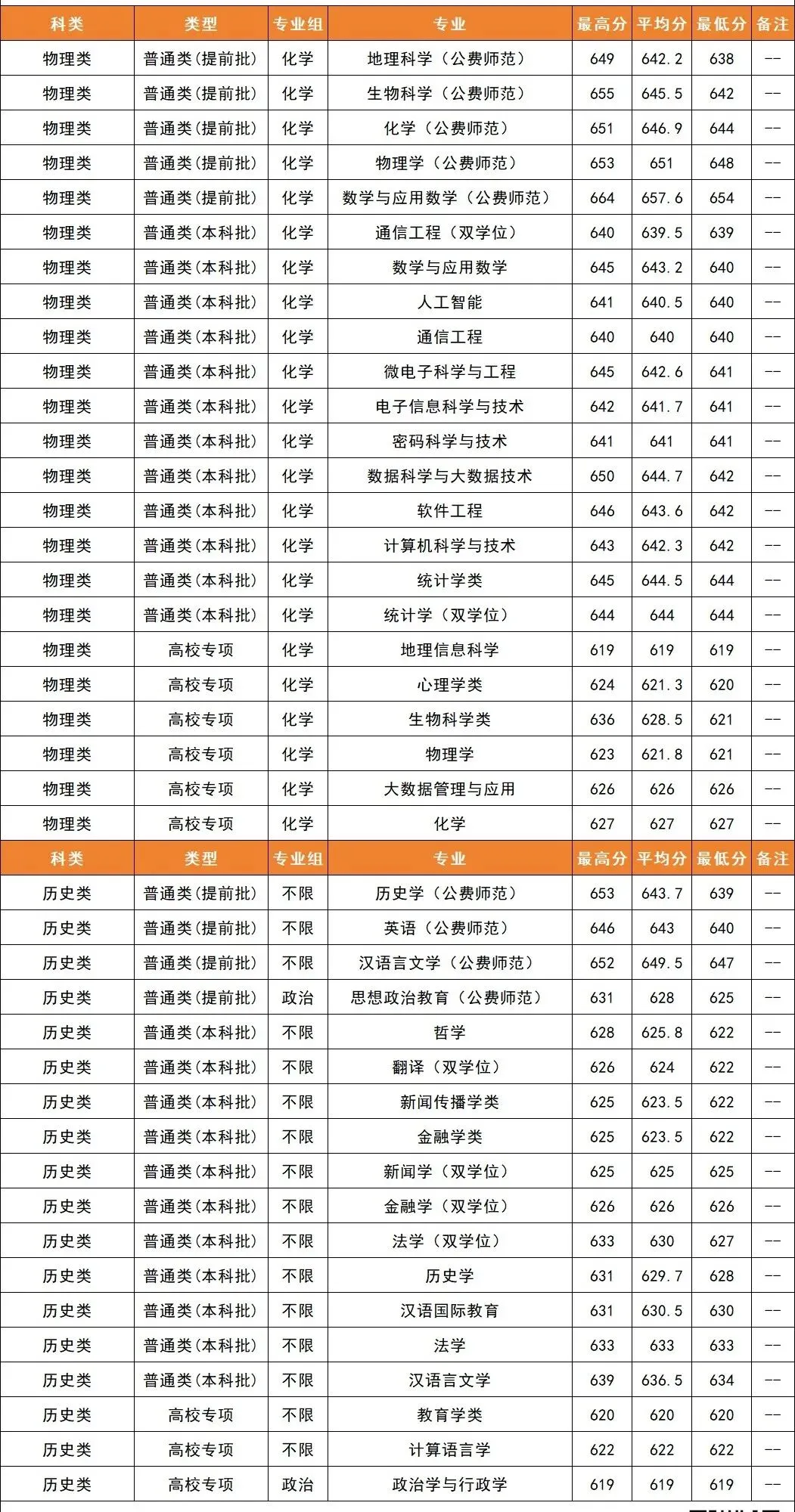 华东师范大学2026年福建高考各专业录取分公布!-第2张图片-四季读书网