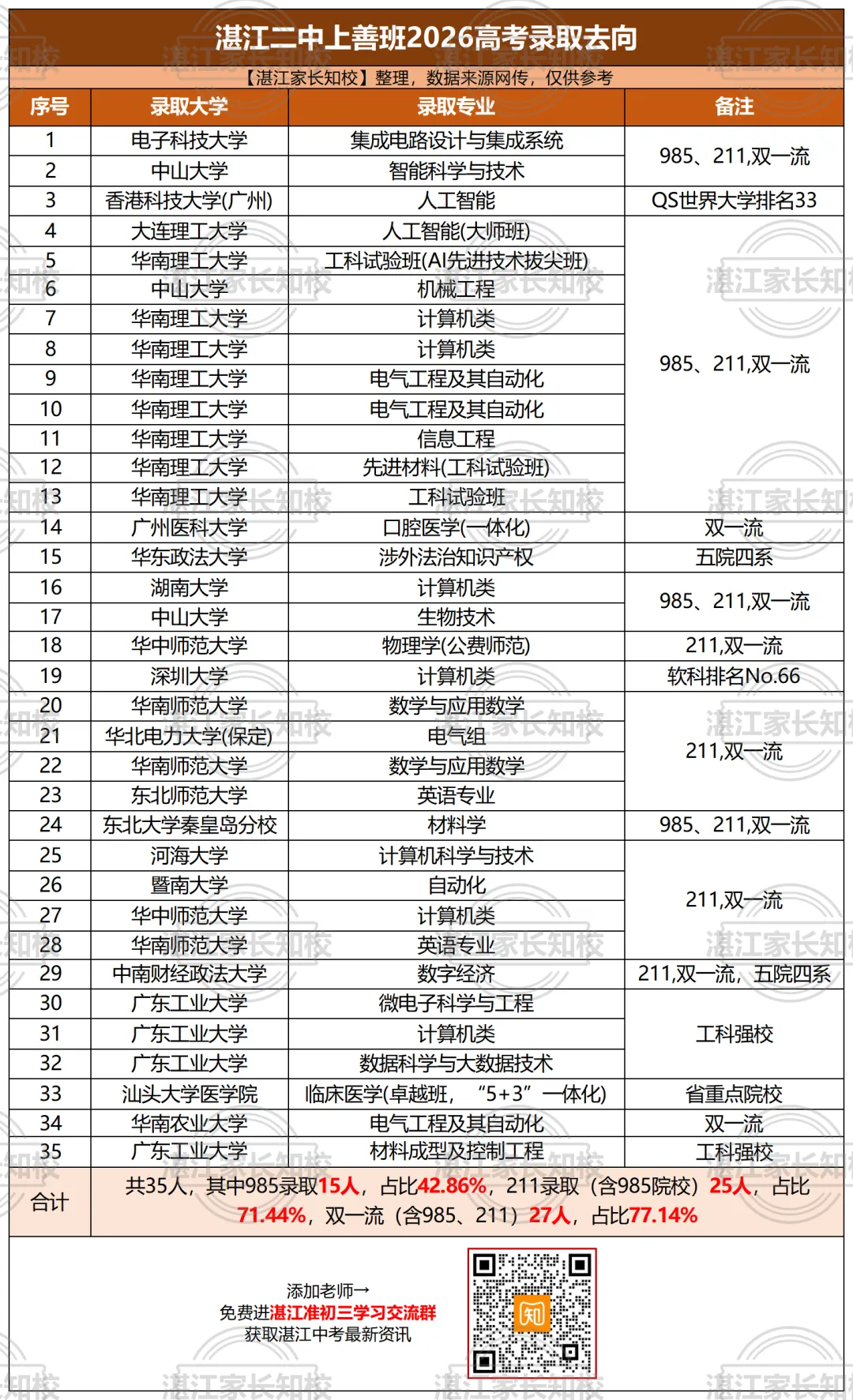 重磅!湛江二中上善班2026高考录取去向曝光→-第3张图片-四季读书网