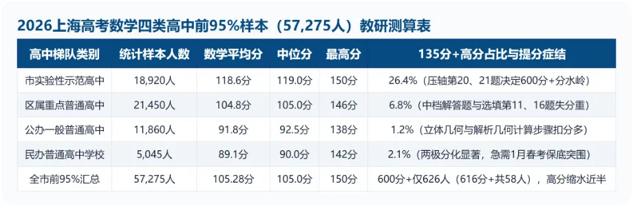 高考 | 2026 上海高考数学重磅复盘!均分 105.28,600 分以上仅 626 人!高三同学要不要借春考破局?-第3张图片-四季读书网