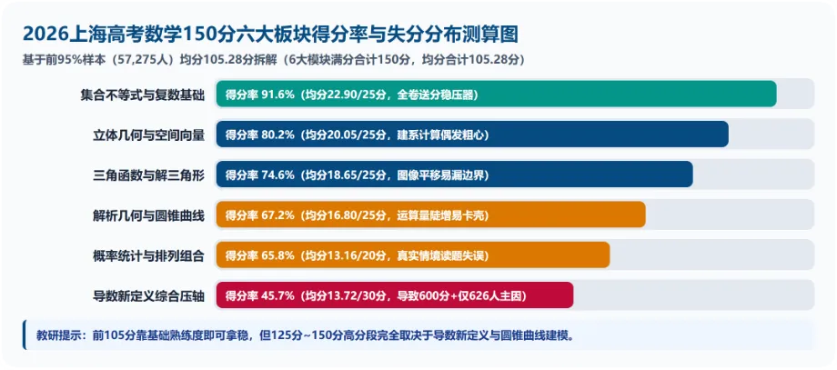 高考 | 2026 上海高考数学重磅复盘!均分 105.28,600 分以上仅 626 人!高三同学要不要借春考破局?-第4张图片-四季读书网