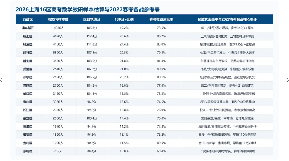 高考 | 2026 上海高考数学重磅复盘!均分 105.28,600 分以上仅 626 人!高三同学要不要借春考破局?-第5张图片-四季读书网