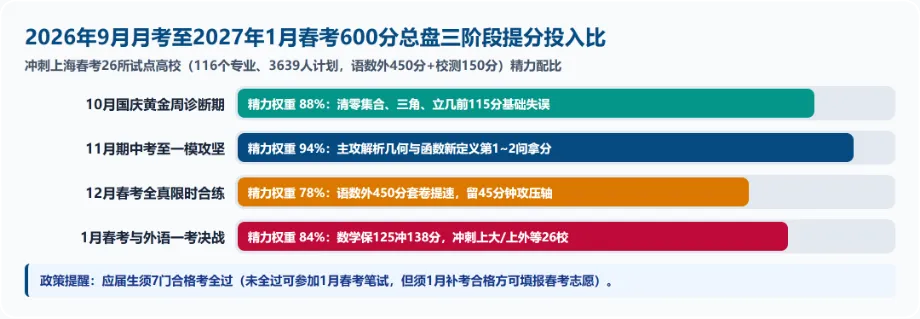 高考 | 2026 上海高考数学重磅复盘!均分 105.28,600 分以上仅 626 人!高三同学要不要借春考破局?-第6张图片-四季读书网