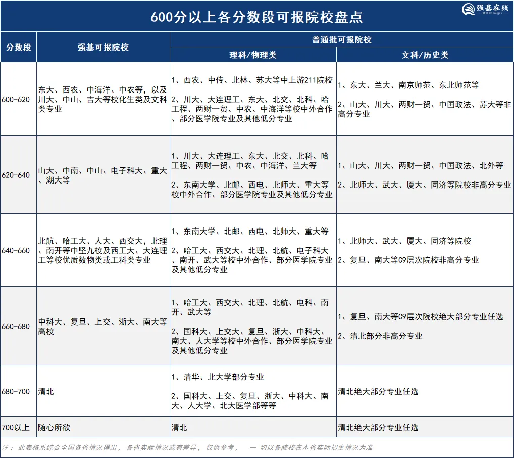 高考600分以上:强基vs统招,到底怎么选?-第4张图片-四季读书网 高考600分以上:强基vs统招,到底怎么选?-第4张图片-四季读书网