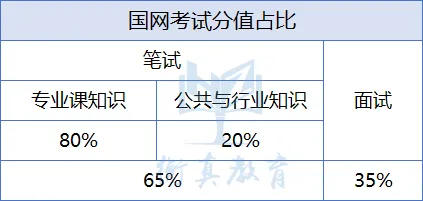 27届第一次备考国网,务必提前吃透试卷结构-第3张图片-四季读书网