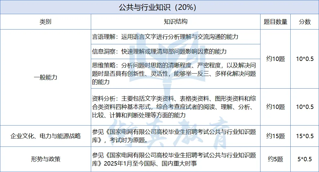 27届第一次备考国网,务必提前吃透试卷结构-第4张图片-四季读书网