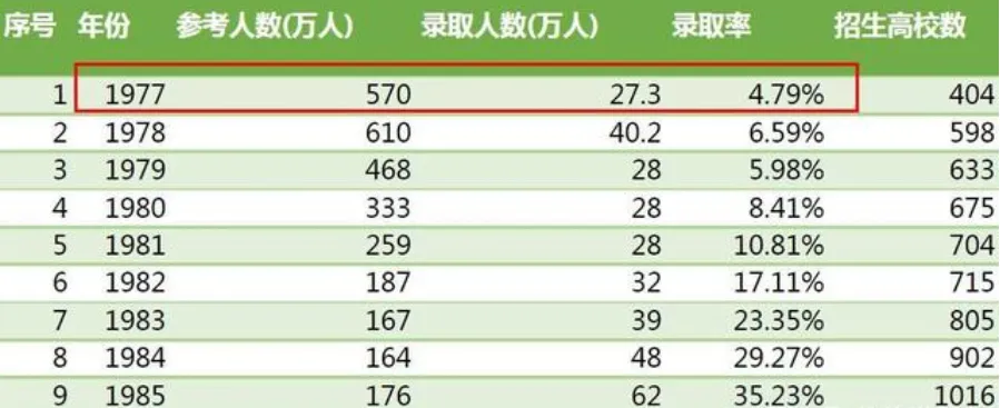 五十年前的高考试卷,现在初中生看了都笑了-第2张图片-四季读书网