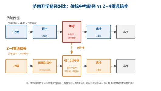 济南中考"2+4"贯通培养全解读:免中考直升高中,但九成家长只看懂了一半-第2张图片-四季读书网 济南中考"2+4"贯通培养全解读:免中考直升高中,但九成家长只看懂了一半-第2张图片-四季读书网