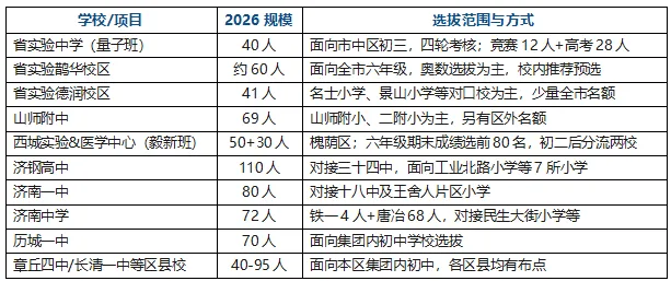 济南中考＂2+4＂贯通培养全解读:免中考直升高中,但九成家长只看懂了一半-第3张图片-四季读书网