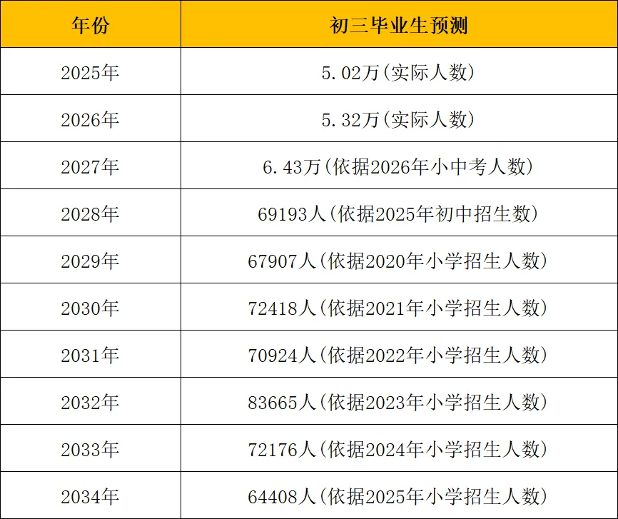 增长过万!明年厦门中考将开启地狱模式!未来几年中考人数曝光!-第5张图片-四季读书网 增长过万!明年厦门中考将开启地狱模式!未来几年中考人数曝光!-第5张图片-四季读书网