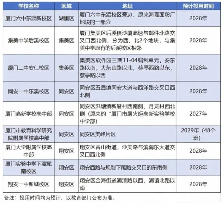 增长过万!明年厦门中考将开启地狱模式!未来几年中考人数曝光!-第11张图片-四季读书网 增长过万!明年厦门中考将开启地狱模式!未来几年中考人数曝光!-第11张图片-四季读书网