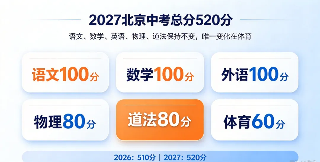 展望 2027 北京中考|总分上调至 520 分!体育改革 + 命题转向,初三家庭提前读懂新赛道-第1张图片-四季读书网