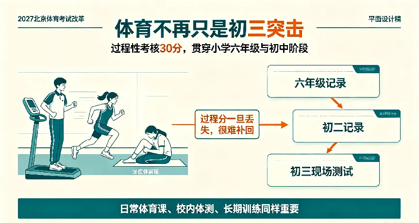 展望 2027 北京中考|总分上调至 520 分!体育改革 + 命题转向,初三家庭提前读懂新赛道-第2张图片-四季读书网