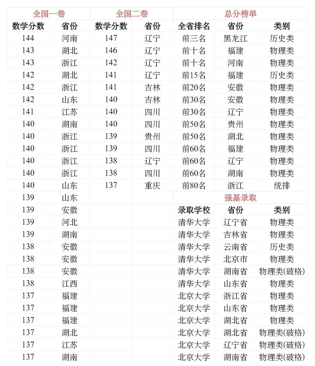 高考目标140+,来听这个最合适!-第2张图片-四季读书网