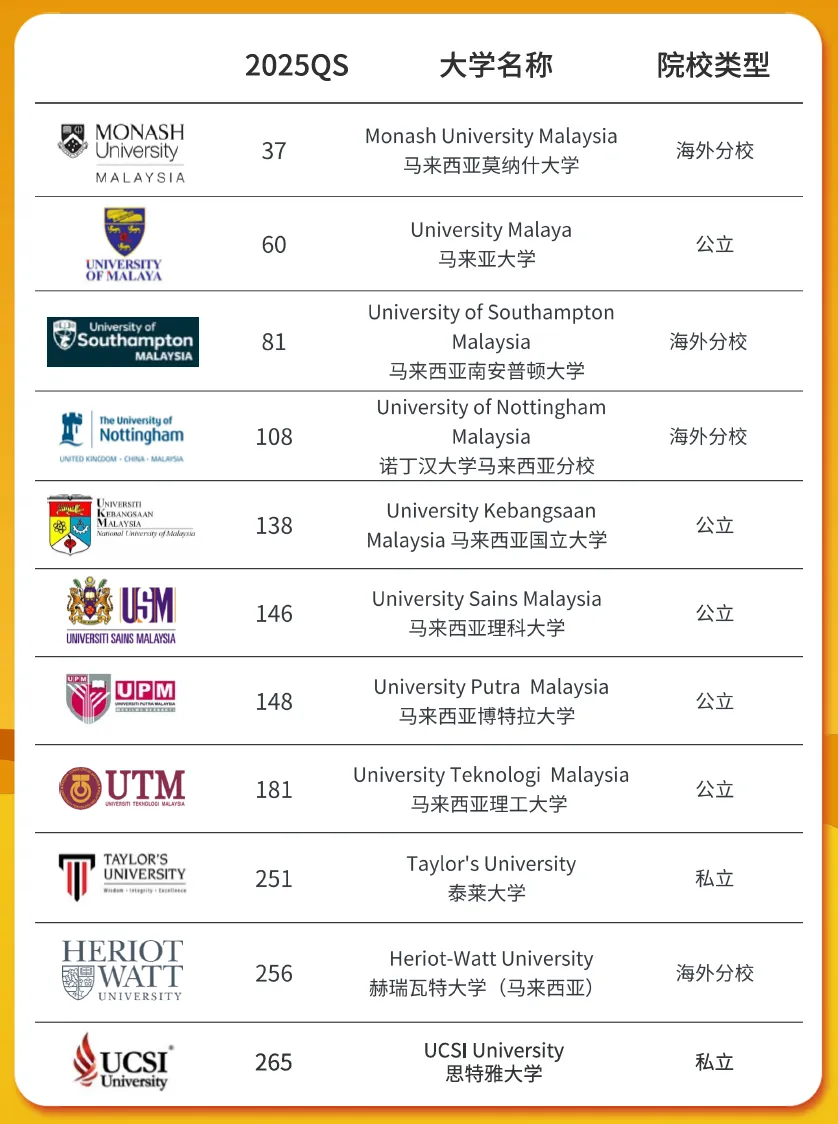 马来西亚留学|高考后还能申请!让你轻松逆袭世界名校!-第16张图片-四季读书网